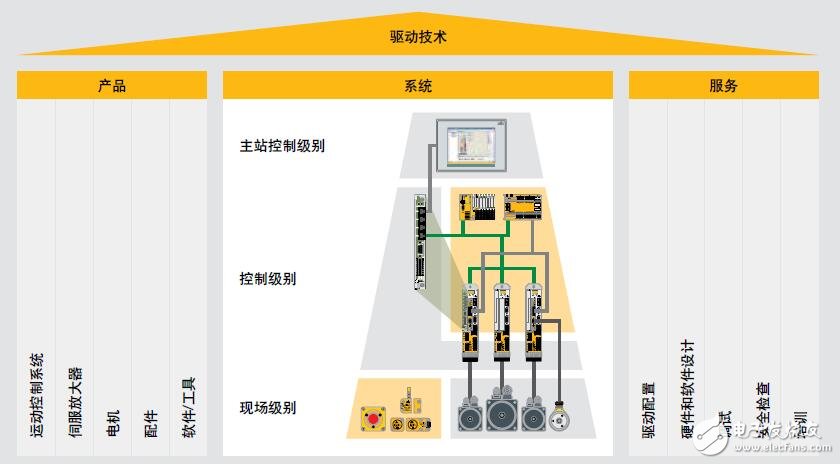 基于PMC驅(qū)動技術(shù)及電機(jī)