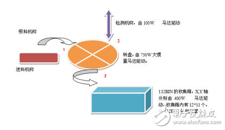 英威騰DA200伺服在LED分光機上的應(yīng)用
