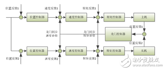 英威騰DA200高性能交流伺服系統(tǒng)在龍門同步的錫膏印刷機的應(yīng)用