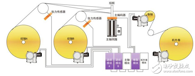無梭織機電子卷取送經(jīng)系統(tǒng)解決方案