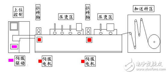 英威騰伺服系統(tǒng)在軟包裝制袋機上的應(yīng)用