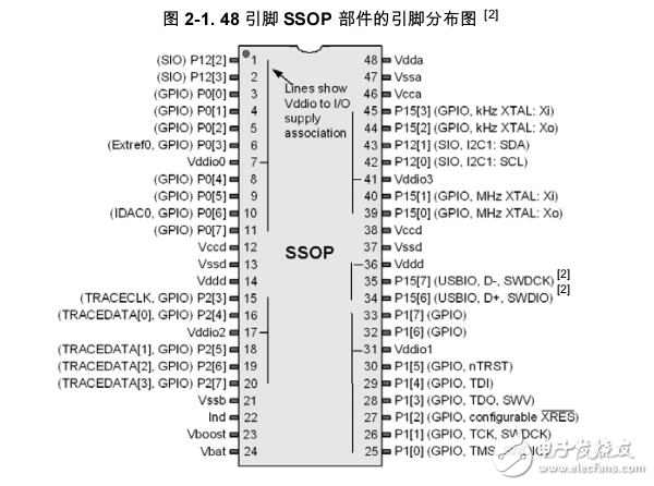 PSoC 5 可編程片上系統(tǒng)CY8C52 Family Datasheet 