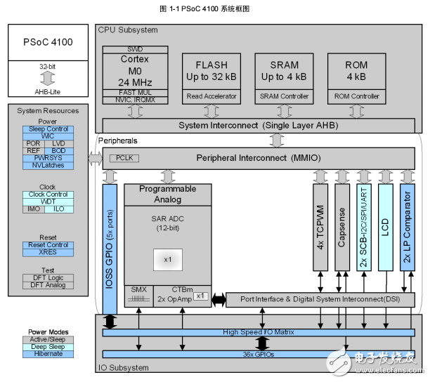 PSoC? 4 架構(gòu)技術(shù)參考手冊(cè)