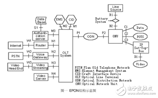 GEPON無源光網絡數據業(yè)務和語音業(yè)務接入的解決方案介紹