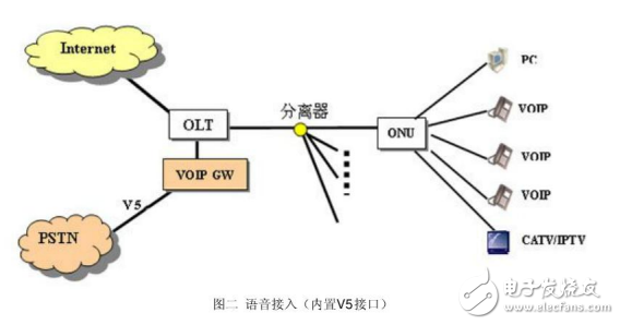 GEPON無源光網絡數據業(yè)務和語音業(yè)務接入的解決方案介紹