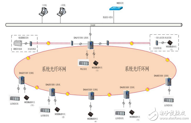 騰控在生產(chǎn)廠房監(jiān)控系統(tǒng)的解決方案
