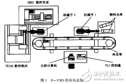D-FMS系統(tǒng)簡介及其關(guān)鍵技術(shù)的研究與實(shí)現(xiàn)