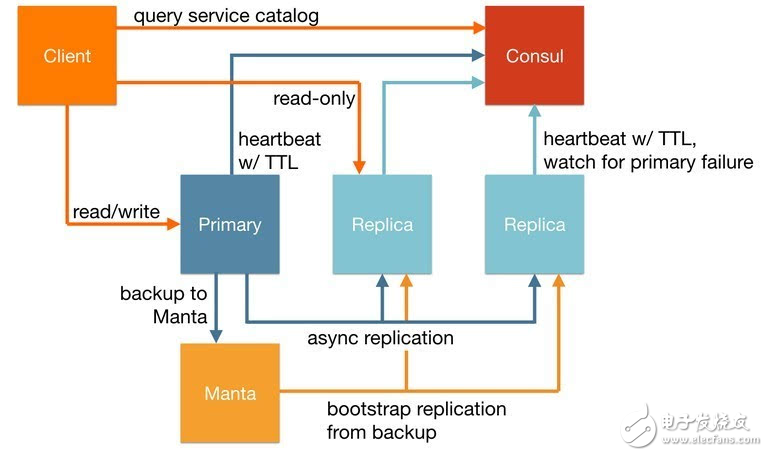 在自動化模式中應(yīng)用運(yùn)行MySQL