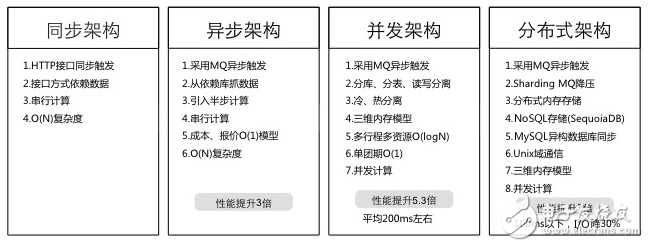 實(shí)例分析途牛網(wǎng)站的無(wú)線架構(gòu)變遷實(shí)踐之路