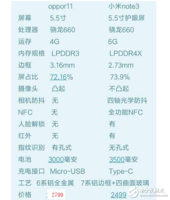 OPPOR11和小米Note3誰更值得入手？怕小米Note3搶用戶，OPPOR11官網(wǎng)直降200