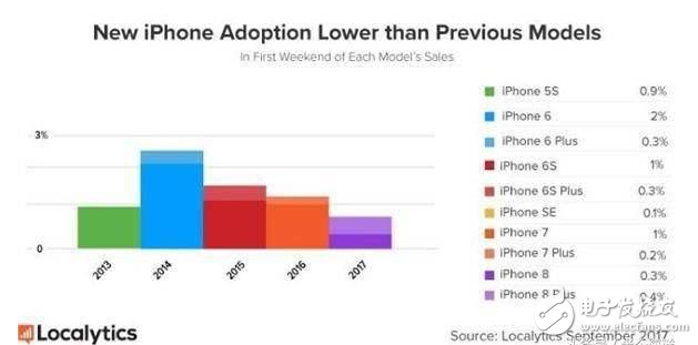 iPhone8爆裂問(wèn)題嚴(yán)重銷(xiāo)量慘淡，iPhone7、iPhone6S降價(jià)苦苦支撐市場(chǎng)份額，iPhoneX速來(lái)支援