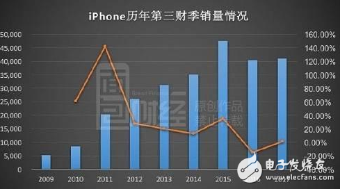 iPhone8爆裂問(wèn)題嚴(yán)重銷(xiāo)量慘淡，iPhone7、iPhone6S降價(jià)苦苦支撐市場(chǎng)份額，iPhoneX速來(lái)支援