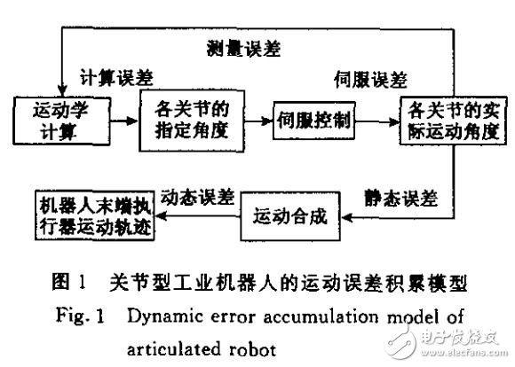 基于關(guān)節(jié)型機(jī)器人運(yùn)動(dòng)誤差分析