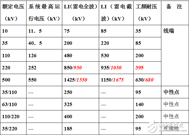 變壓器相關(guān)標(biāo)準(zhǔn)與規(guī)定及電力變壓器絕緣結(jié)構(gòu)及其設(shè)計(jì)要點(diǎn)分析