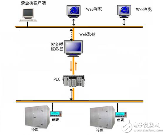 基于紫金橋軟件的冷庫溫濕度監(jiān)控系統(tǒng)方案
