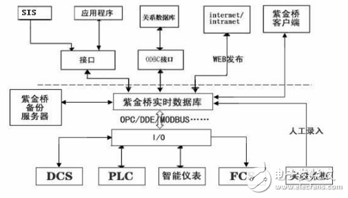 紫金橋實時數(shù)據(jù)庫在電廠SIS系統(tǒng)的方案