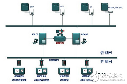 紫金橋實時數據庫在化纖企業(yè)生產數據采集系統(tǒng)的應用