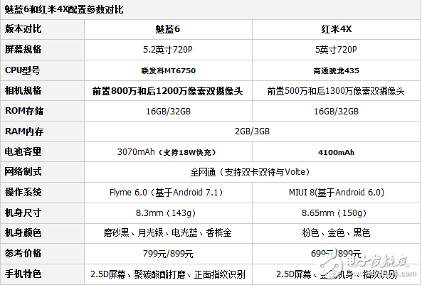 魅族魅藍(lán)6和紅米4X哪個值得買?