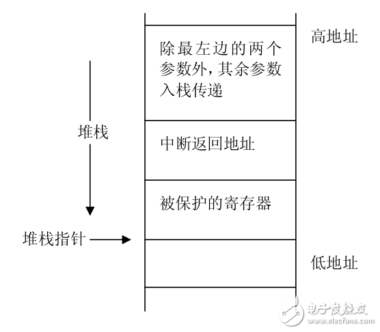 MSP430單片機(jī)C語(yǔ)言和匯編語(yǔ)言混合編程