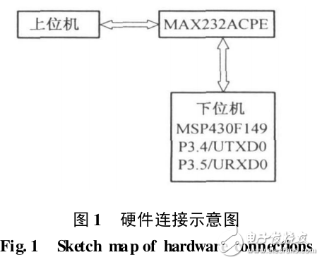 PC機(jī)與MSP430單片機(jī)串行通信的實(shí)現(xiàn)方法