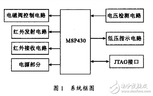 基于MSP430的智能潔具控制系統(tǒng)的設(shè)計(jì)