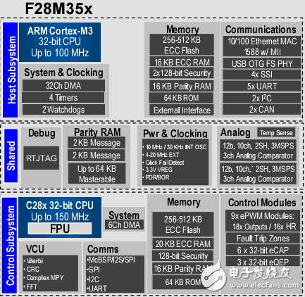 2012_MCU_DAY講義：C2000_電機(jī)控制及數(shù)字電源最終選擇