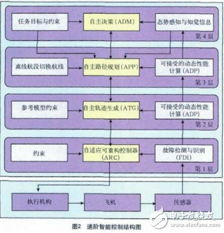 基于無(wú)人機(jī)的自主飛行控制系統(tǒng)設(shè)計(jì)應(yīng)用