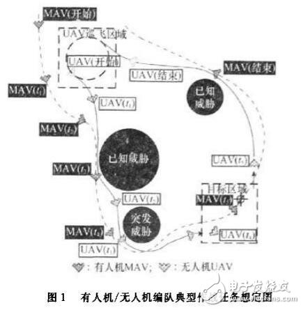 有人機(jī)/無人機(jī)的任務(wù)分配方法設(shè)計(jì)研究