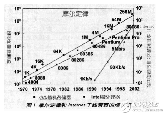 集成電路介紹與單片機控制多普勒血流計系統(tǒng)的設計與實現(xiàn)
