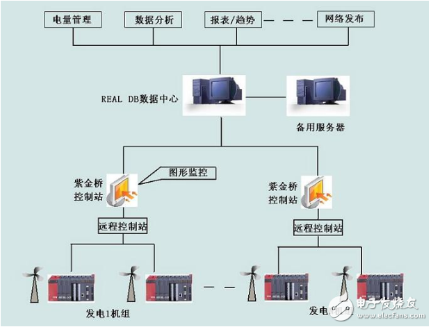 紫金橋?qū)崟r數(shù)據(jù)庫構建風力發(fā)電監(jiān)控系統(tǒng)