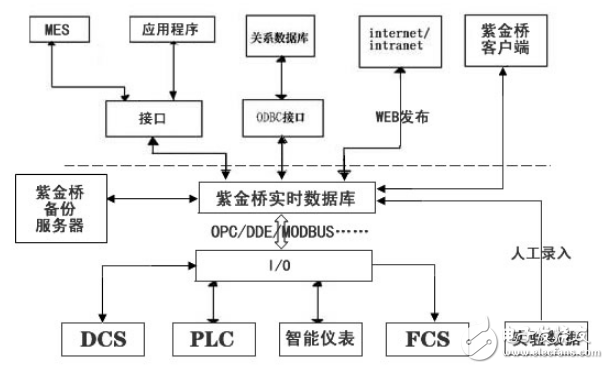 紫金橋?qū)崟r數(shù)據(jù)庫在石化領域的應用