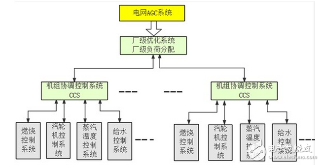 紫金橋?qū)崟r數(shù)據(jù)庫實現(xiàn)電廠廠級AGC廠級負荷優(yōu)化分配系統(tǒng)(LDS)