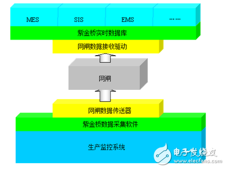 紫金橋?qū)崟r數(shù)據(jù)庫結(jié)合網(wǎng)閘構(gòu)建安全實時信息平臺