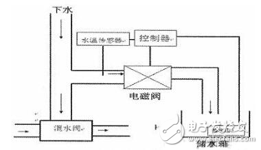 太陽(yáng)能熱水器智能節(jié)水控制系統(tǒng)設(shè)計(jì)方案
