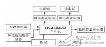 太陽(yáng)能熱水器智能節(jié)水控制系統(tǒng)設(shè)計(jì)方案