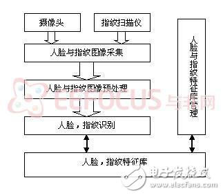 關(guān)于指紋識(shí)別與人臉識(shí)別合一的解決方案分析