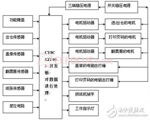 自動(dòng)開(kāi)票蓋章系統(tǒng)軟硬件設(shè)計(jì)方案分析