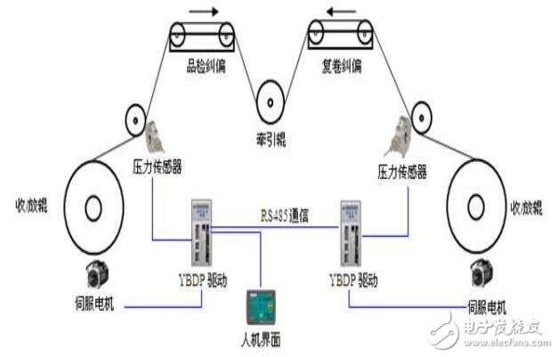 基于張力型伺服驅(qū)動器參數(shù)及通訊設置