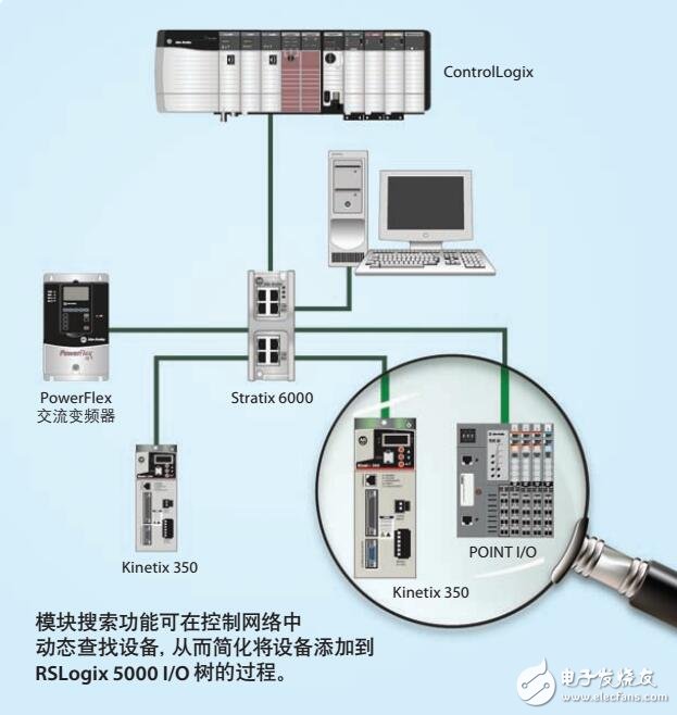 RSLogix? 5000可擴(kuò)展性及安全性設(shè)計(jì)