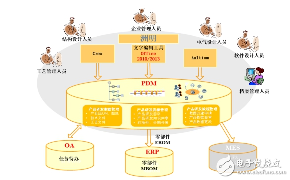 plm系統(tǒng)開始大行其道 洲明科技、基蛋生物開啟PLM項目