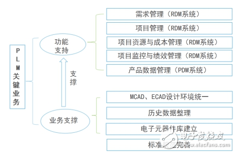 plm系統(tǒng)開始大行其道 洲明科技、基蛋生物開啟PLM項目