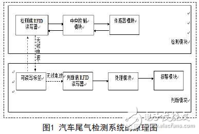 汽車尾氣檢測系統(tǒng)的設(shè)計方案實例分析