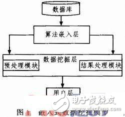 嵌入式數(shù)據(jù)挖掘模型應(yīng)用實例