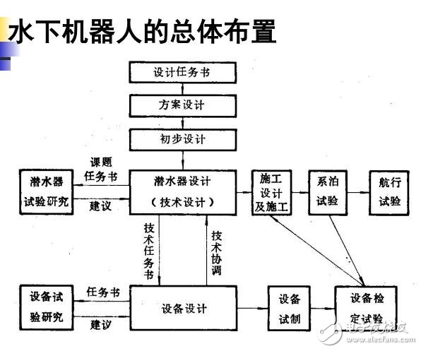 水下機(jī)器人的設(shè)計(jì)任務(wù)書(shū)
