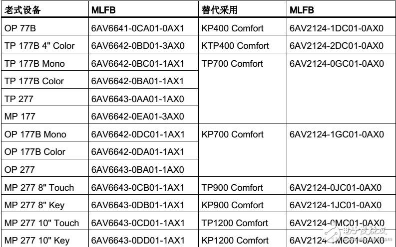基于SIMATIC HMI精智面板移植手冊(cè)