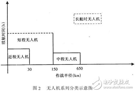 基于無(wú)人機(jī)的分類