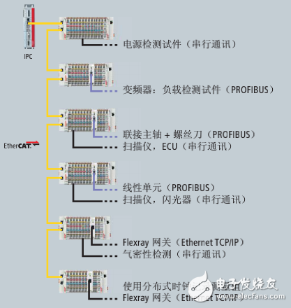 倍?；赑C和EtherCAT的檢測系統(tǒng)自動化方案