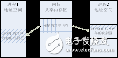 進程間通信之共享內(nèi)存