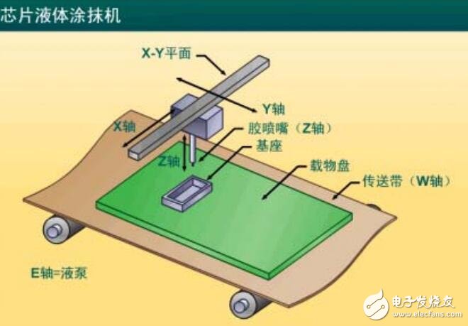 基于涂膠/點膠機系統(tǒng)概述及結構圖