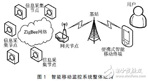 智能移動監(jiān)控系統(tǒng)設(shè)計方案分析